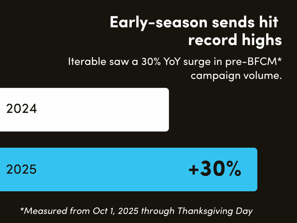 Brands using Iterable launched 30% more campaigns from early October through Thanksgiving this year