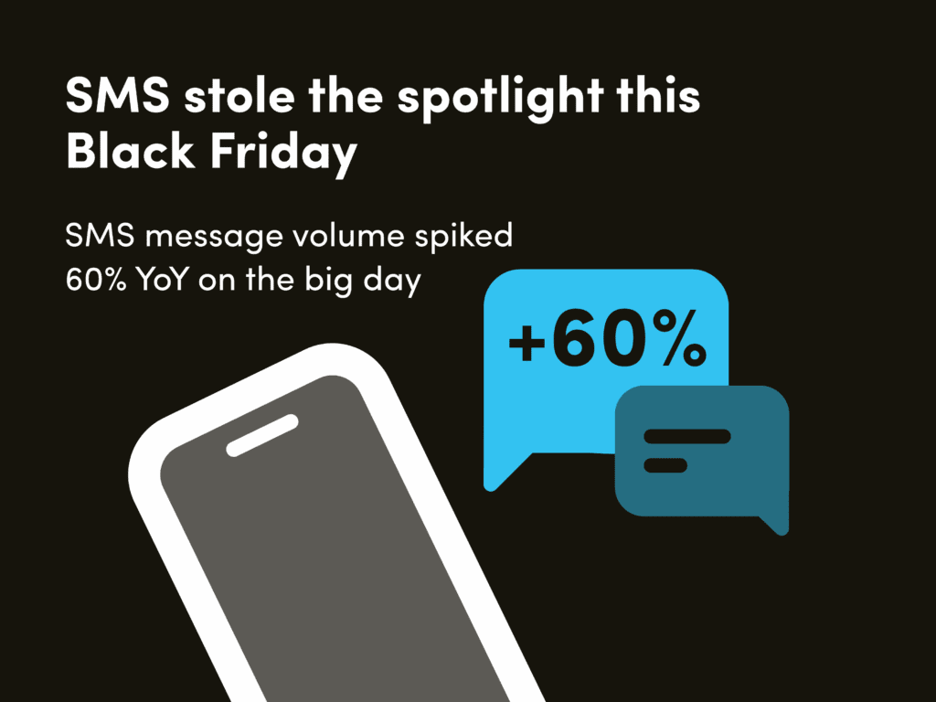 Black Friday SMS message volume surged nearly 60% year over year amongst Iterable users