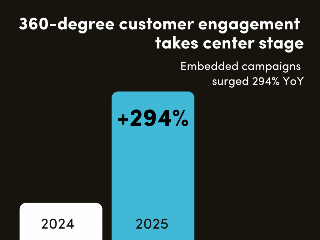 For Black Friday 2025, Embedded Campaigns surged 294% year over year on Iterable's platform