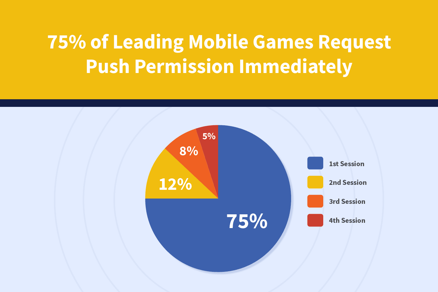 When to Request Permission to Send Push Notifications