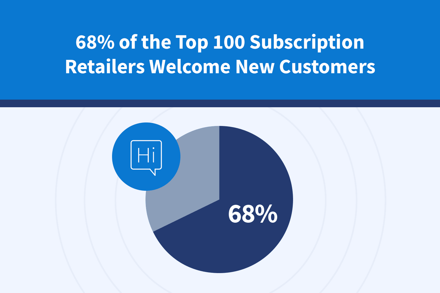 Welcome Series Adoption By Leading Subscription Retailers [Infographic]