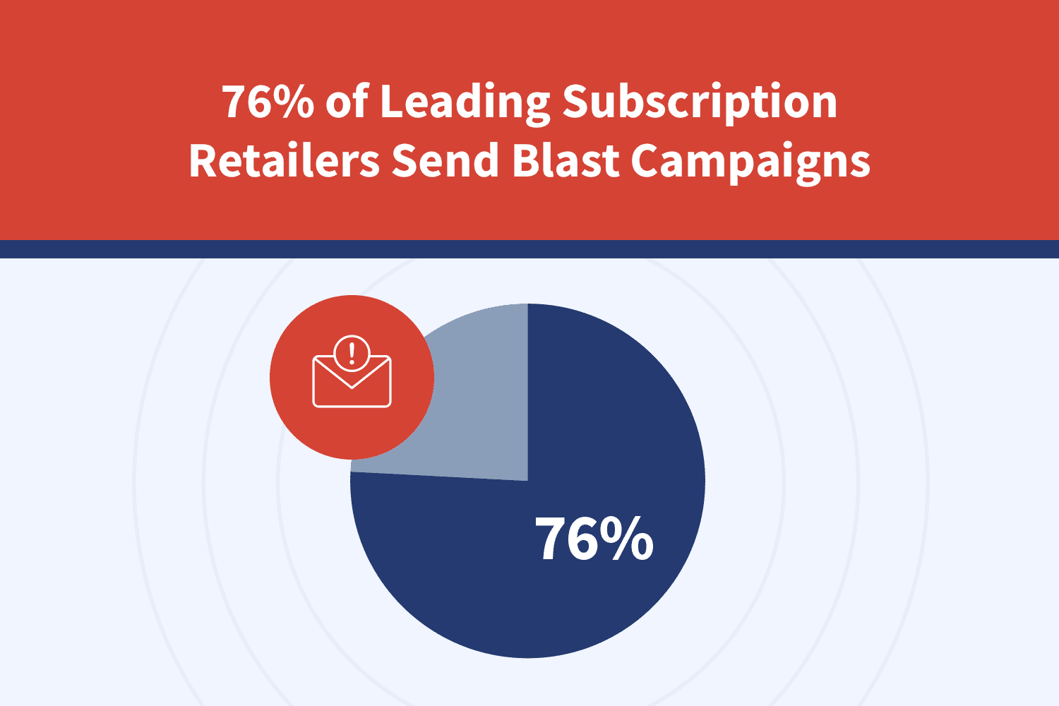 A Blast Above: Email Habits of the Top Subscription Retailers [Infographic]