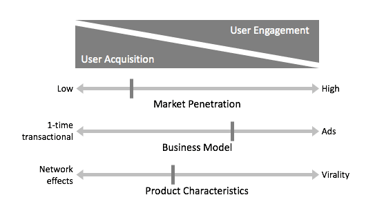Growth: User Acquisition vs. User Engagement