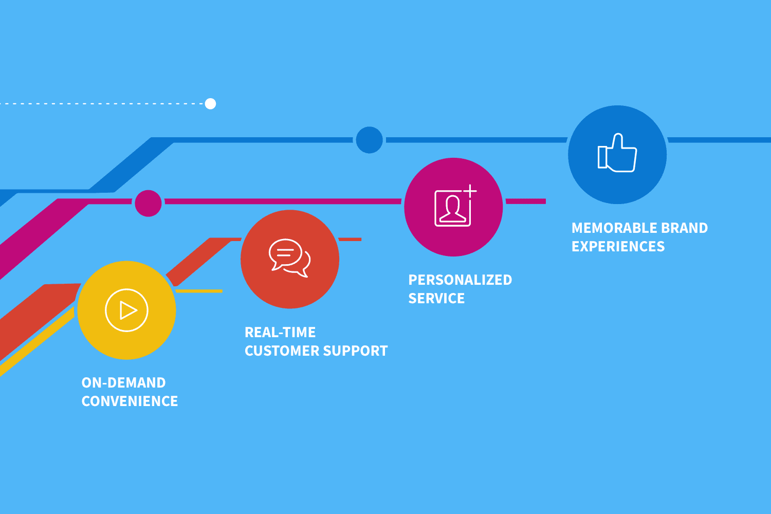 The 4 Things Consumers Expect From Brands in the Now Economy