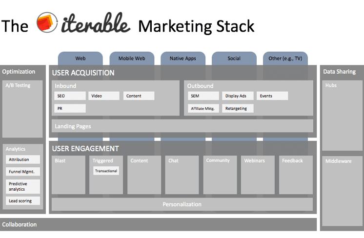 The Marketing Stack for Growth Marketers