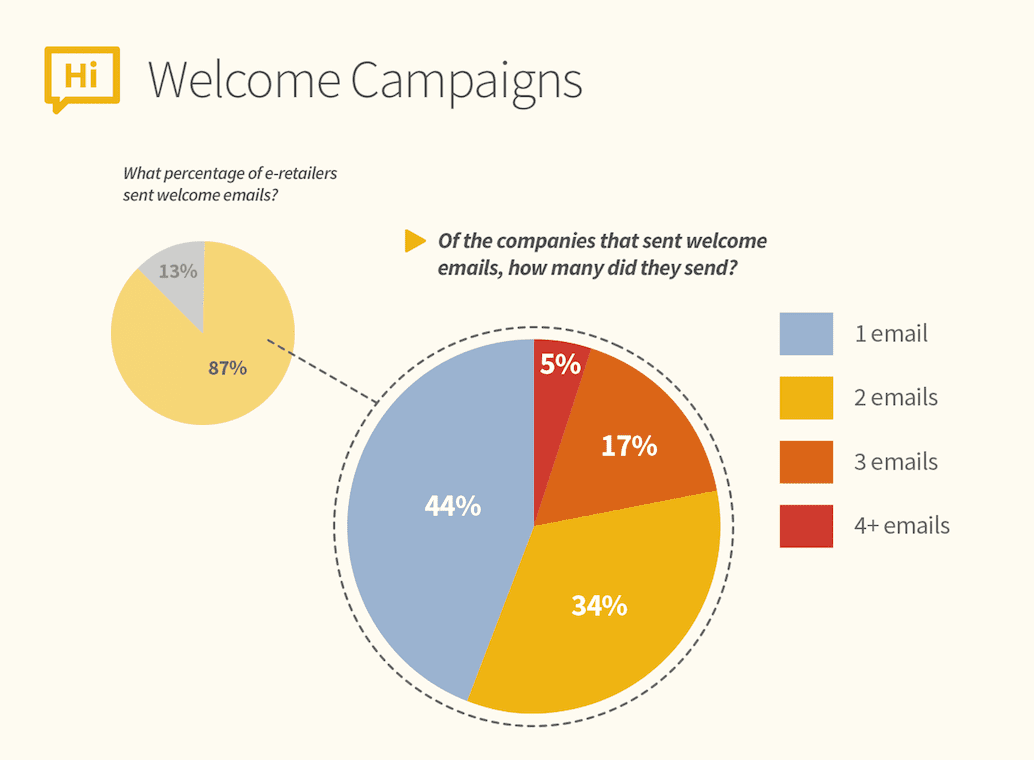 Email Marketing in E-Commerce, Part 1: Welcome Campaigns [Infographic]