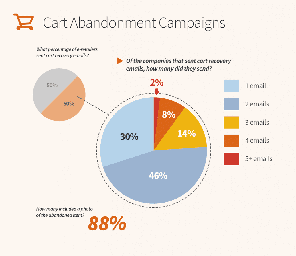 Email Marketing in E-Commerce, Part 2: Cart Abandonment Campaigns [Infographic]
