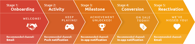 The 5 Stages of User Engagement in Mobile Gaming